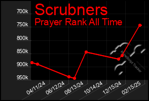 Total Graph of Scrubners