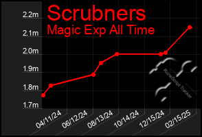 Total Graph of Scrubners