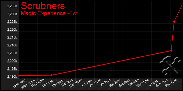 Last 7 Days Graph of Scrubners