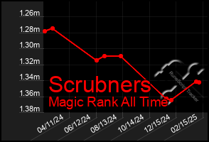 Total Graph of Scrubners