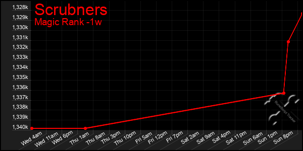 Last 7 Days Graph of Scrubners