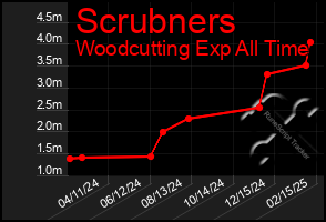 Total Graph of Scrubners