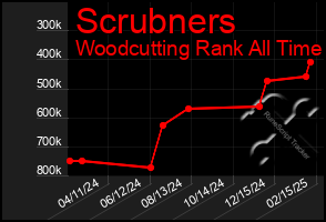 Total Graph of Scrubners