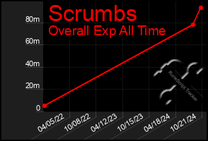 Total Graph of Scrumbs