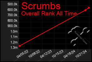 Total Graph of Scrumbs