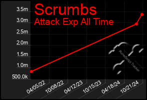 Total Graph of Scrumbs