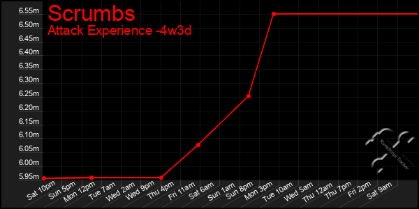 Last 31 Days Graph of Scrumbs