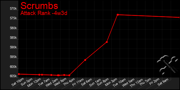 Last 31 Days Graph of Scrumbs