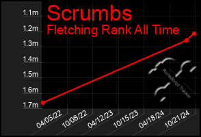 Total Graph of Scrumbs