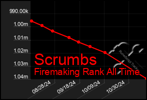 Total Graph of Scrumbs