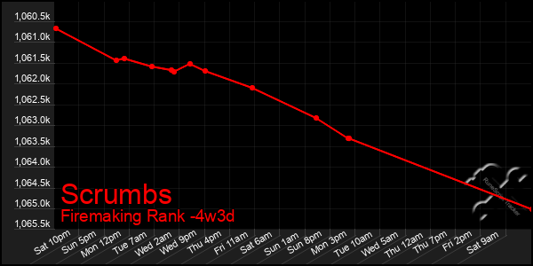 Last 31 Days Graph of Scrumbs