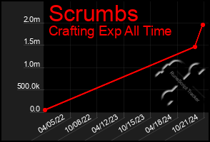 Total Graph of Scrumbs