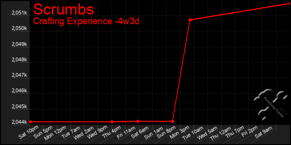 Last 31 Days Graph of Scrumbs