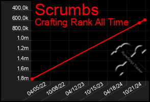 Total Graph of Scrumbs