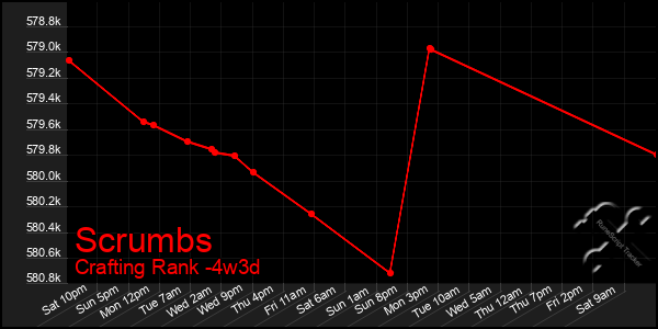 Last 31 Days Graph of Scrumbs