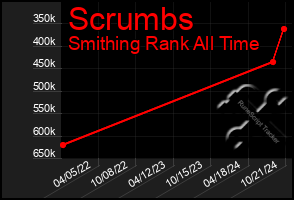 Total Graph of Scrumbs