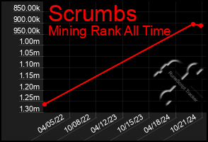 Total Graph of Scrumbs