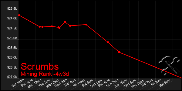 Last 31 Days Graph of Scrumbs