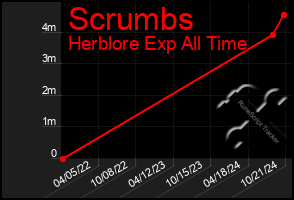 Total Graph of Scrumbs