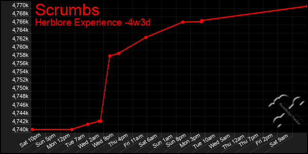 Last 31 Days Graph of Scrumbs