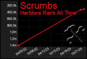 Total Graph of Scrumbs