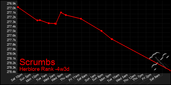 Last 31 Days Graph of Scrumbs