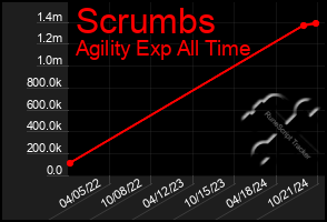 Total Graph of Scrumbs