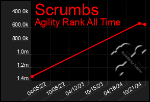 Total Graph of Scrumbs