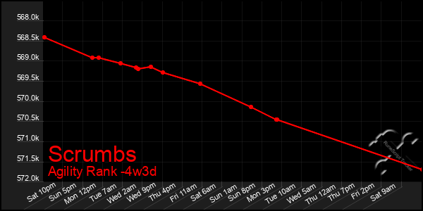 Last 31 Days Graph of Scrumbs