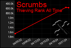 Total Graph of Scrumbs