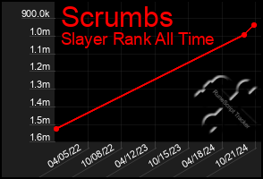 Total Graph of Scrumbs