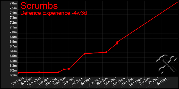 Last 31 Days Graph of Scrumbs