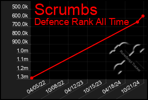 Total Graph of Scrumbs