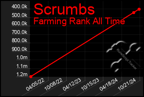 Total Graph of Scrumbs