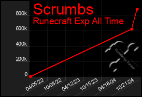 Total Graph of Scrumbs