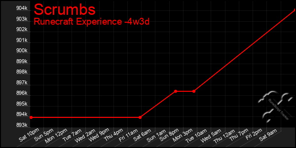 Last 31 Days Graph of Scrumbs