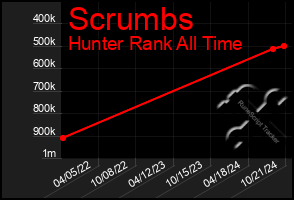 Total Graph of Scrumbs