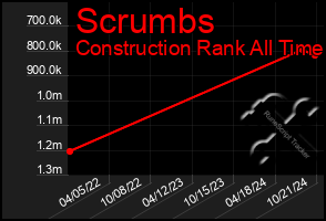 Total Graph of Scrumbs