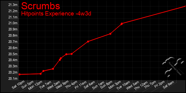 Last 31 Days Graph of Scrumbs