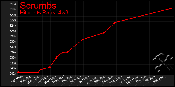 Last 31 Days Graph of Scrumbs