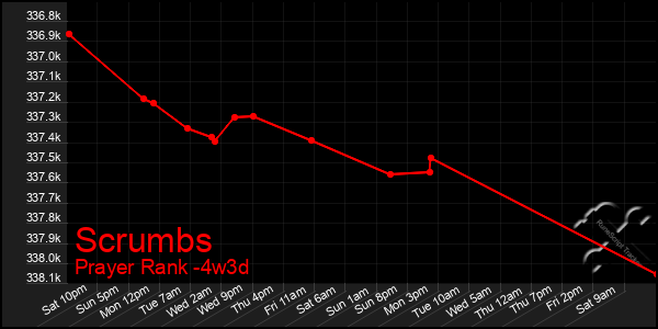 Last 31 Days Graph of Scrumbs