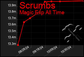 Total Graph of Scrumbs