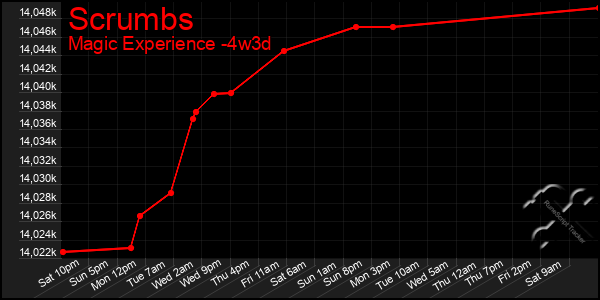 Last 31 Days Graph of Scrumbs