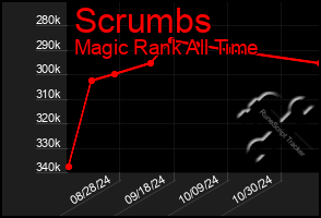 Total Graph of Scrumbs