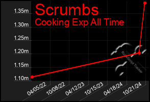 Total Graph of Scrumbs