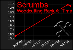 Total Graph of Scrumbs