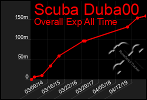 Total Graph of Scuba Duba00