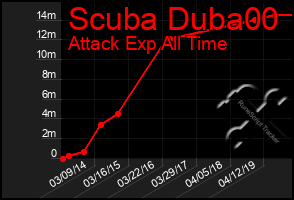 Total Graph of Scuba Duba00