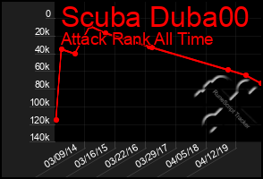 Total Graph of Scuba Duba00