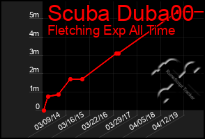 Total Graph of Scuba Duba00